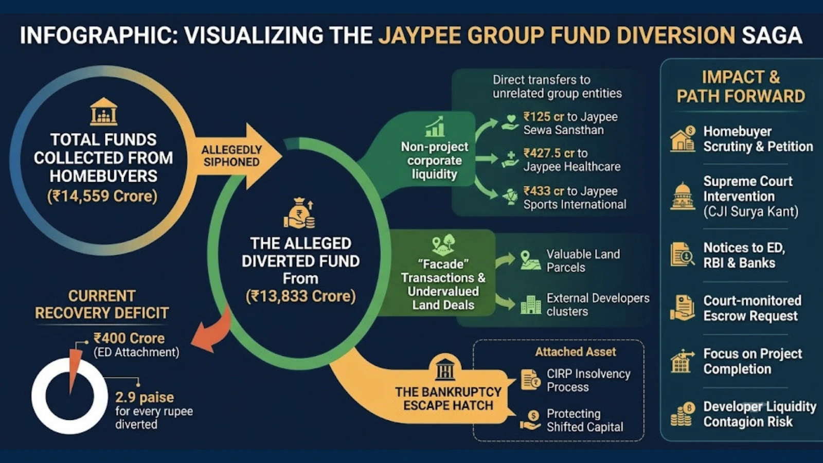 Jaypee, Adani and Suraksha - How 95% of the Homebuyer money vanished in the Jaypee Insolvency Saga !